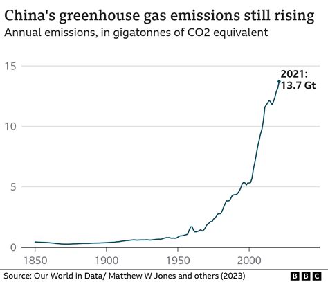 are china emissions increasing
